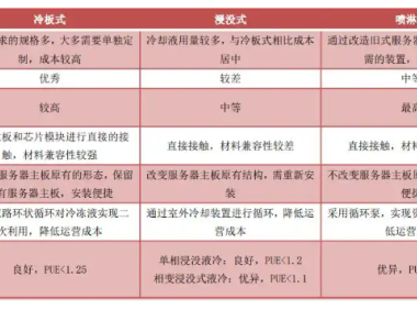 三大液冷技术路径分析：冷板式为当前主流，浸没式或为未来趋势