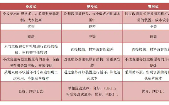 三大液冷技术路径分析：冷板式为当前主流，浸没式或为未来趋势