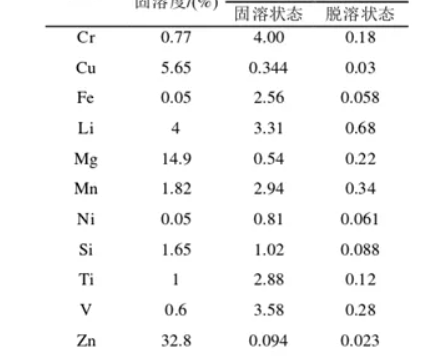 影响铝合金热导率的因素