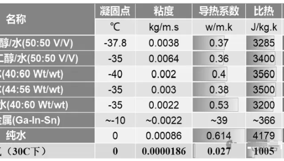 水冷板流道设计与优化思路