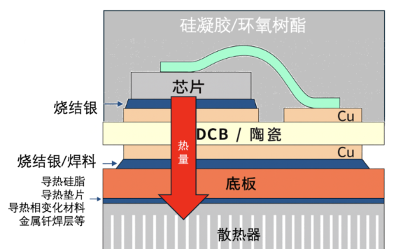 从热的本质理解功率模组中常用到的散热材料